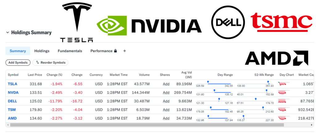 Stock performance summary for Tesla (TSLA), NVIDIA (NVDA), Dell (DELL), TSMC, and AMD on November 27, 2024, showing changes, day range, and market caps.