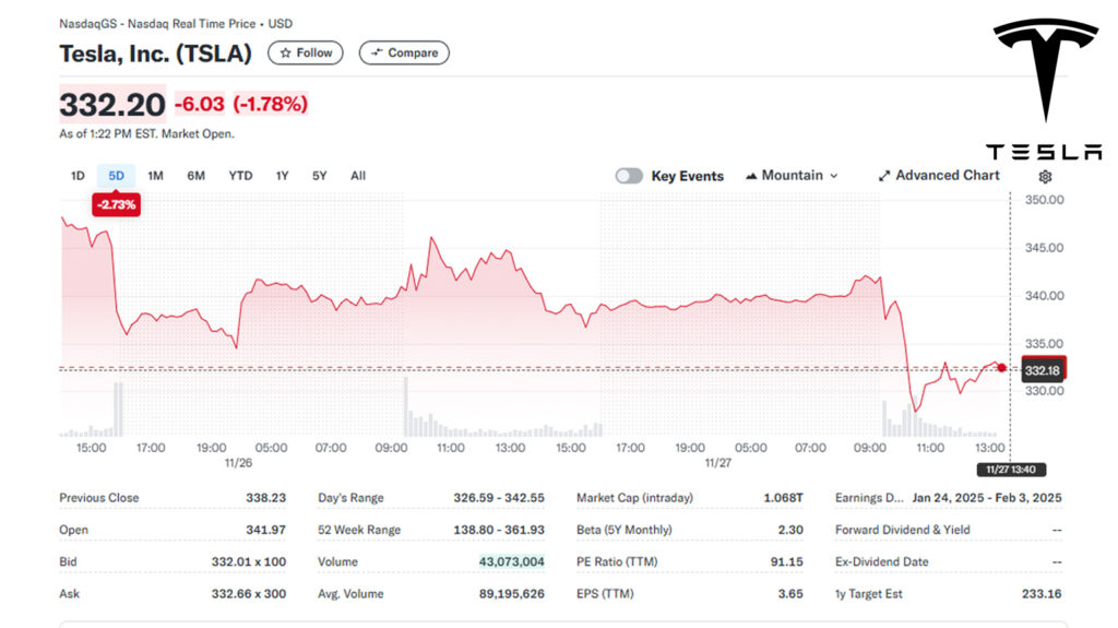 Tesla (TSLA) stock chart showing a dip to $326.59 on November 27, 2024, amid market volatility and tariff announcements.