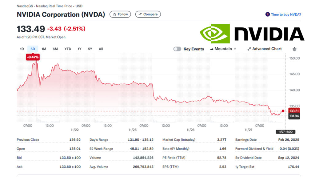 NVIDIA (NVDA) stock chart showing a dip to $131.80 on November 27, 2024, following market reactions to tariff news.