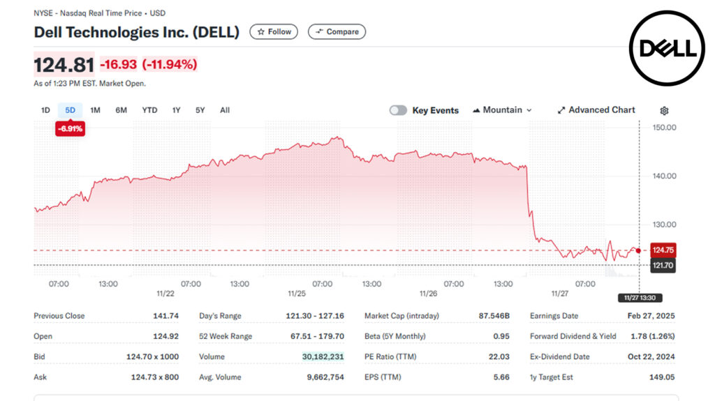 Dell (DELL) stock chart showing a sharp decline to $121.30 on November 27, 2024, amid tariff-driven market disruptions.