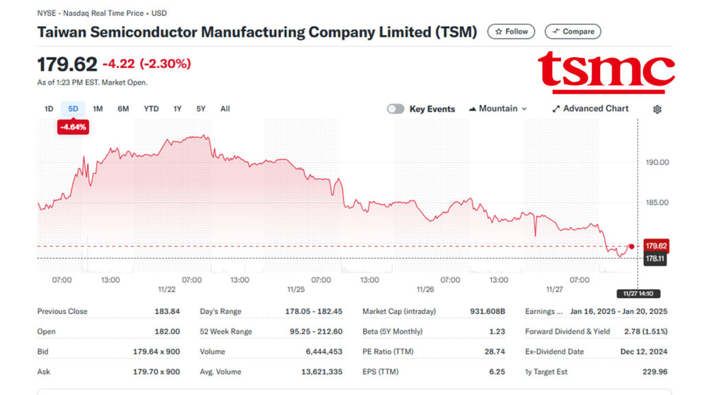 TSMC stock chart showing a dip to $178.05 on November 27, 2024, influenced by new tariff uncertainties.