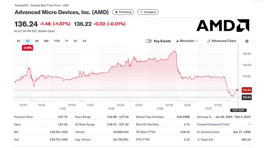 AMD stock chart showing a dip to $132.96 on November 27, 2024, due to market responses to tariff announcements.